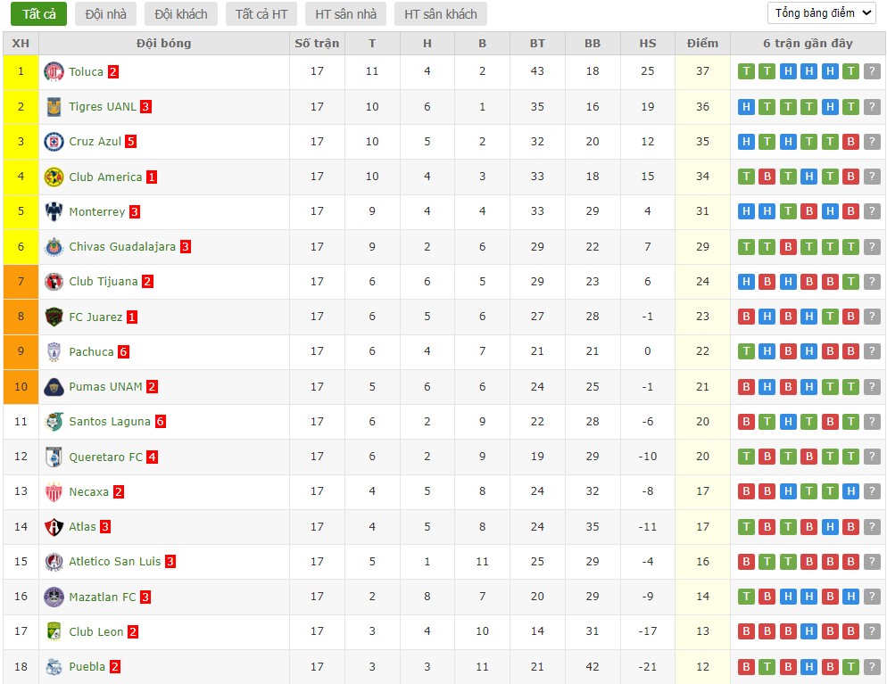 Soi kèo phạt góc Club Tijuana vs Puebla, 10h ngày 07/02 - Ảnh 5