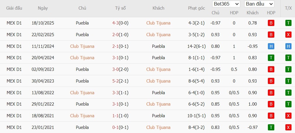 Soi kèo phạt góc Club Tijuana vs Puebla, 10h ngày 07/02 - Ảnh 6
