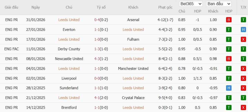 Soi kèo phạt góc Leeds vs Nottingham, 3h ngày 07/02 - Ảnh 2