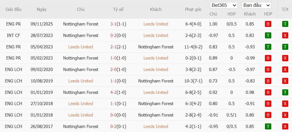 Soi kèo phạt góc Leeds vs Nottingham, 3h ngày 07/02 - Ảnh 4