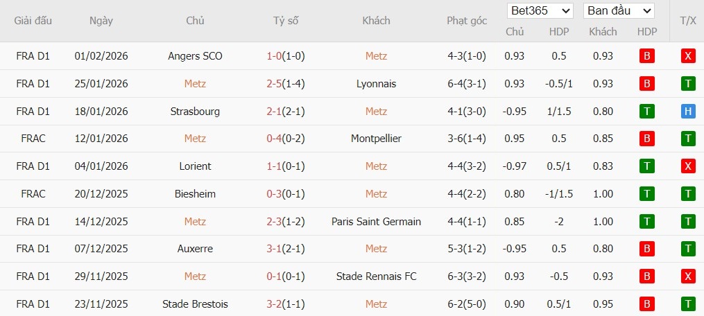 Soi kèo phạt góc Metz vs Lille, 2h45 ngày 07/02 - Ảnh 2