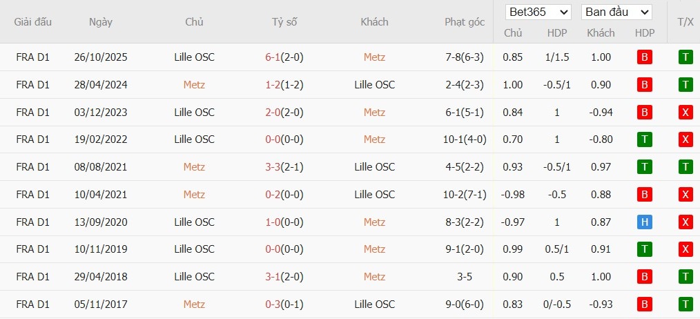 Soi kèo phạt góc Metz vs Lille, 2h45 ngày 07/02 - Ảnh 4