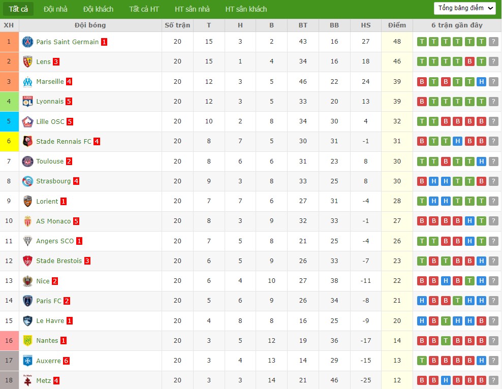 Soi kèo phạt góc Metz vs Lille, 2h45 ngày 07/02 - Ảnh 5