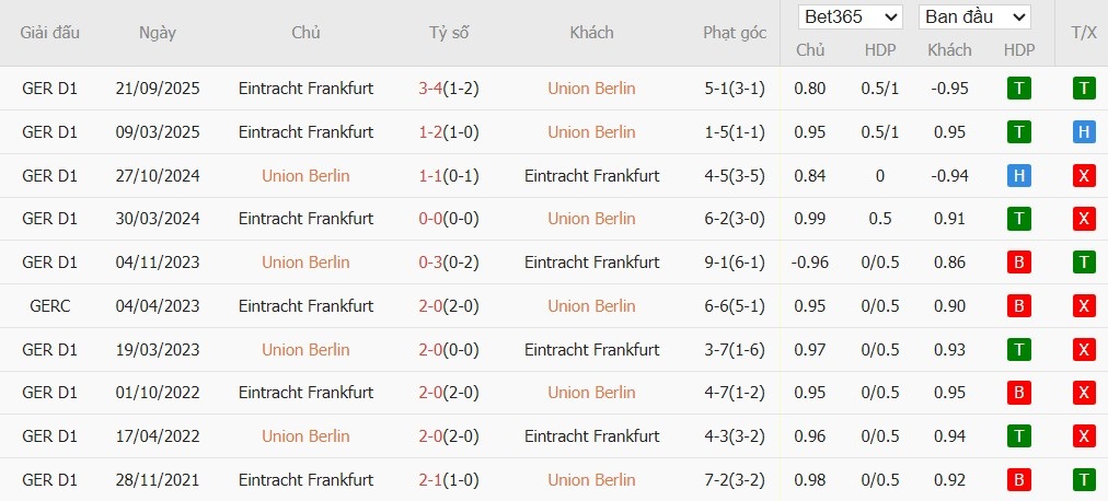 Soi kèo phạt góc Union Berlin vs Frankfurt, 2h30 ngày 07/02 - Ảnh 4