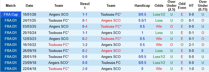 Nhận định, Soi kèo Angers vs Toulouse 23h15 ngày 8/2: Ra về với 3 điểm - Ảnh 3