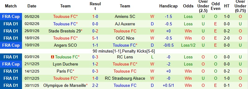 Nhận định, Soi kèo Angers vs Toulouse 23h15 ngày 8/2: Ra về với 3 điểm - Ảnh 5