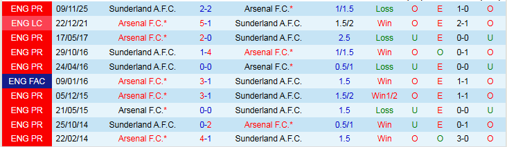 Nhận định, Soi kèo Arsenal vs Sunderland 22h00 ngày 7/2: Thử thách trên sân nhà - Ảnh 4