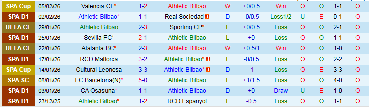 Nhận định, Soi kèo Athletic Bilbao vs Levante 22h15 ngày 8/2: Cơ hội cho chủ nhà - Ảnh 2