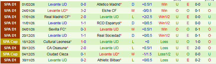 Nhận định, Soi kèo Athletic Bilbao vs Levante 22h15 ngày 8/2: Cơ hội cho chủ nhà - Ảnh 3