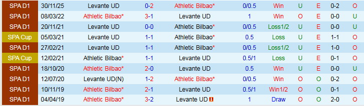 Nhận định, Soi kèo Athletic Bilbao vs Levante 22h15 ngày 8/2: Cơ hội cho chủ nhà - Ảnh 4