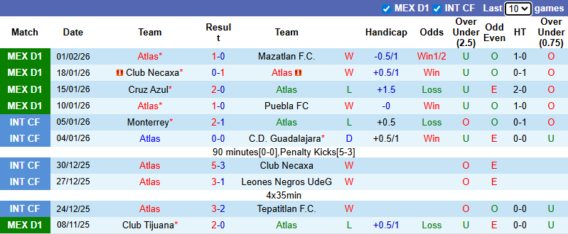 Nhận định, Soi kèo Atlas vs Pumas UNAM 8h05 ngày 8/2: Những vị khách mệt mỏi - Ảnh 1