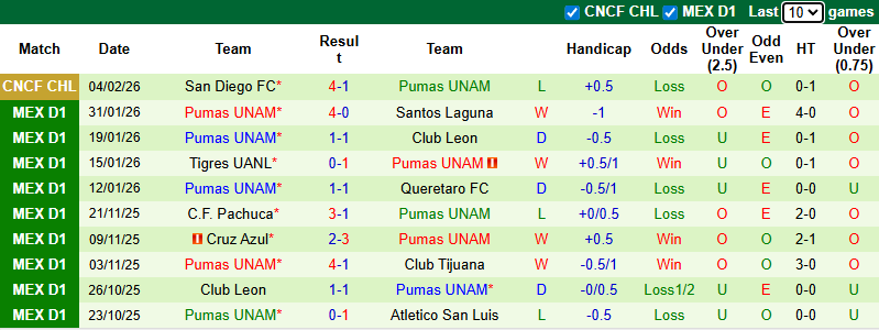 Nhận định, Soi kèo Atlas vs Pumas UNAM 8h05 ngày 8/2: Những vị khách mệt mỏi - Ảnh 2