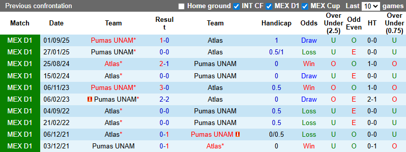 Nhận định, Soi kèo Atlas vs Pumas UNAM 8h05 ngày 8/2: Những vị khách mệt mỏi - Ảnh 3