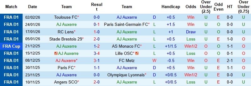 Nhận định, Soi kèo Auxerre vs Paris 23h15 ngày 8/2: Chủ nhà run rẩy - Ảnh 3