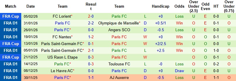 Nhận định, Soi kèo Auxerre vs Paris 23h15 ngày 8/2: Chủ nhà run rẩy - Ảnh 4