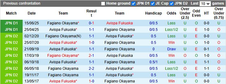 Nhận định, Soi kèo Avispa Fukuoka vs Fagiano Okayama 11h05 ngày 8/2: Cuộc đấu ngang tài - Ảnh 1