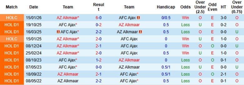 Nhận định, Soi kèo AZ Alkmaar vs Ajax, 20h30 ngày 8/2: Vươn lên top 2 - Ảnh 2