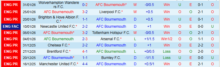 Nhận định, Soi kèo Bournemouth vs Aston Villa 22h00 ngày 7/2: Tin vào đội khách - Ảnh 2