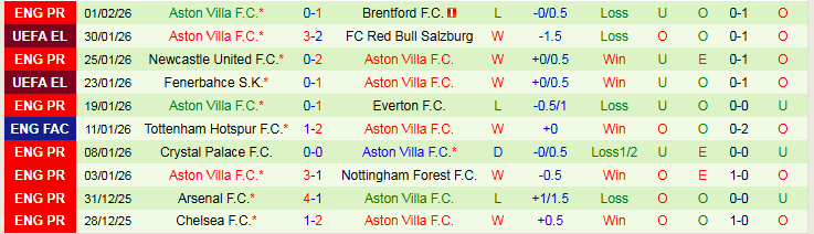 Nhận định, Soi kèo Bournemouth vs Aston Villa 22h00 ngày 7/2: Tin vào đội khách - Ảnh 3
