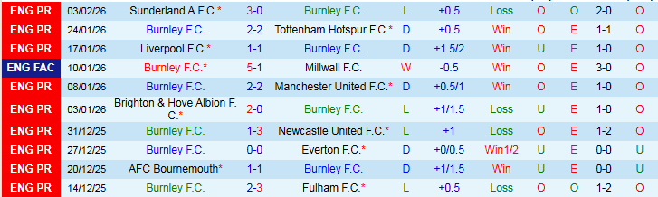 Nhận định, Soi kèo Burnley vs West Ham 22h00 ngày 7/2: Bản lĩnh Búa Tạ - Ảnh 2