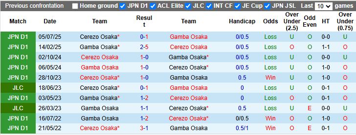 Nhận định, Soi kèo Cerezo Osaka vs Gamba Osaka 14h00 ngày 7/2: Derby ngày ra quân - Ảnh 1
