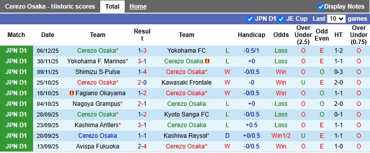Nhận định, Soi kèo Cerezo Osaka vs Gamba Osaka 14h00 ngày 7/2: Derby ngày ra quân - Ảnh 2