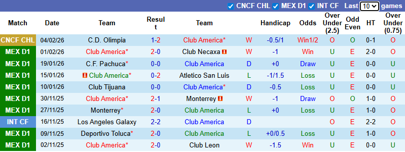 Nhận định, Soi kèo Club America vs Monterrey 10h10 ngày 8/2: Tận dụng địa lợi - Ảnh 1