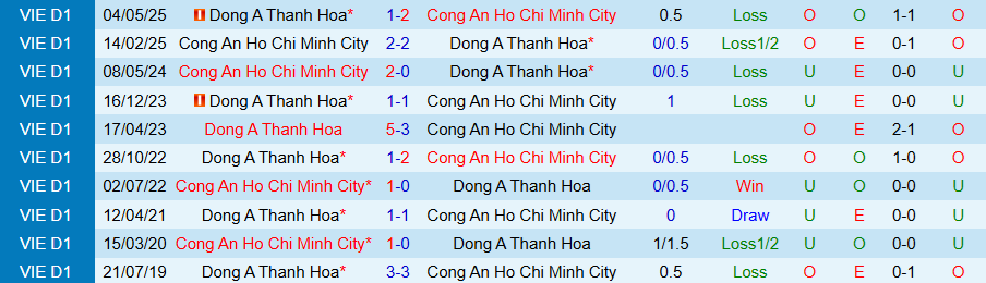 Nhận định, Soi kèo Công an TPHCM vs Thanh Hóa, 19h15 ngày 8/2: Chủ nhà mở tiệc - Ảnh 3