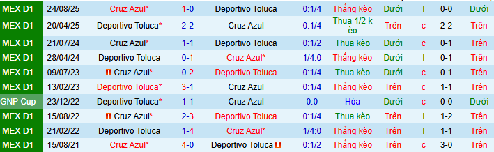 Nhận định, Soi kèo Deportivo Toluca vs Cruz Azul 6h ngày 8/2: Ca khúc khải hoàn - Ảnh 3