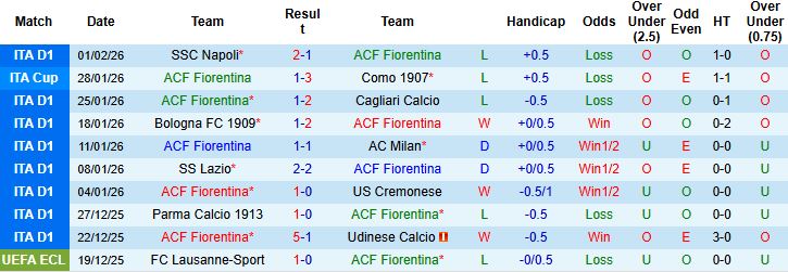 Nhận định, Soi kèo Fiorentina vs Torino 02h45 ngày 08/02: Chặn đà khủng hoảng - Ảnh 3