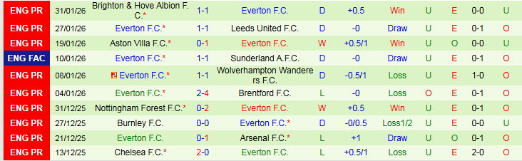 Nhận định, Soi kèo Fulham vs Everton 22h00 ngày 7/2: Phục thù thành công - Ảnh 3