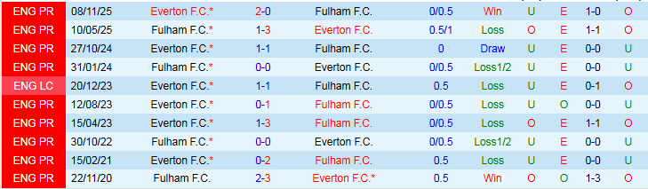 Nhận định, Soi kèo Fulham vs Everton 22h00 ngày 7/2: Phục thù thành công - Ảnh 4
