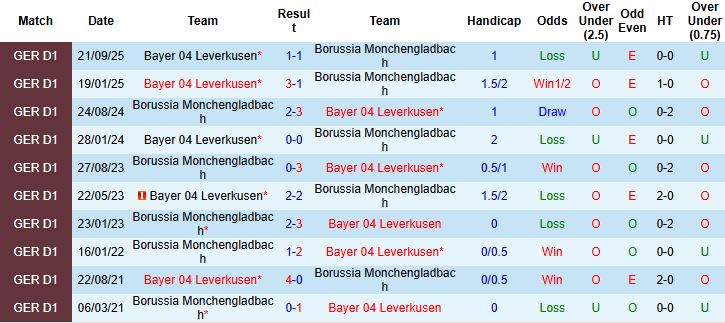 Nhận định, Soi kèo Gladbach vs Leverkusen 0h30 ngày 08/02: Đánh chiếm Borussia Park - Ảnh 4