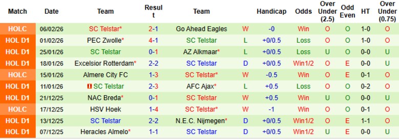 Nhận định, Soi kèo Go Ahead Eagles vs Telstar, 20h30 ngày 8/2: Thất thế đua trụ hạng - Ảnh 4