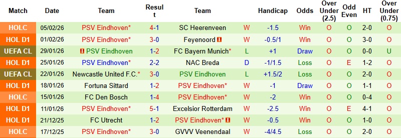 Nhận định, Soi kèo Groningen vs PSV 22h45 ngày 8/2: Băng băng về đích - Ảnh 4