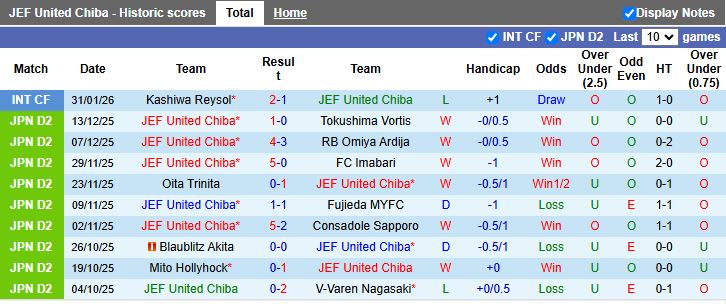 Nhận định, Soi kèo JEF United Chiba vs Urawa Red Diamonds 11h00 ngày 7/2: Tân binh gặp cựu vương - Ảnh 2