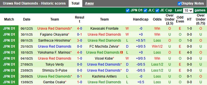 Nhận định, Soi kèo JEF United Chiba vs Urawa Red Diamonds 11h00 ngày 7/2: Tân binh gặp cựu vương - Ảnh 3
