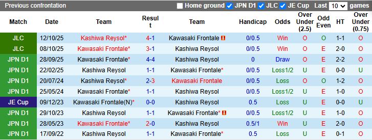 Nhận định, Soi kèo Kawasaki Frontale vs Kashiwa Reysol 13h00 ngày 8/2: Khó phân thắng bại - Ảnh 1