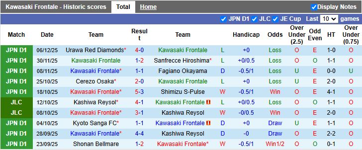 Nhận định, Soi kèo Kawasaki Frontale vs Kashiwa Reysol 13h00 ngày 8/2: Khó phân thắng bại - Ảnh 2
