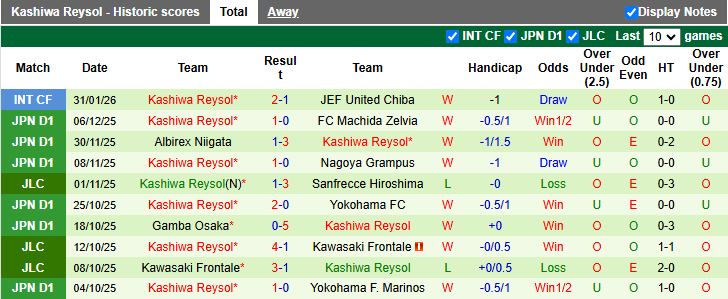 Nhận định, Soi kèo Kawasaki Frontale vs Kashiwa Reysol 13h00 ngày 8/2: Khó phân thắng bại - Ảnh 3