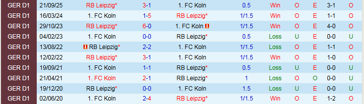 Nhận định, Soi kèo Koln vs RB Leipzig 21h30 ngày 8/2: Bản lĩnh đội khách - Ảnh 4