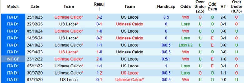 Nhận định, Soi kèo Lecce vs Udinese, 21h00 ngày 8/2: Trận hòa nhạt nhòa - Ảnh 2