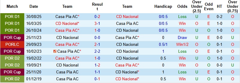 Nhận định, Soi kèo Nacional vs Casa Pia 22h30 ngày 8/2: Khách có điểm - Ảnh 2