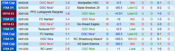 Nhận định, Soi kèo Nice vs AS Monaco 21h00 ngày 8/2: Khó thua trên sân nhà - Ảnh 2