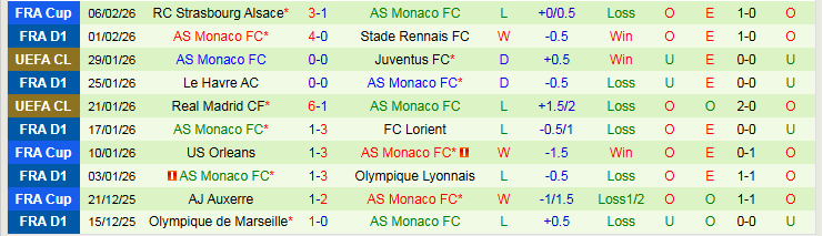 Nhận định, Soi kèo Nice vs AS Monaco 21h00 ngày 8/2: Khó thua trên sân nhà - Ảnh 3