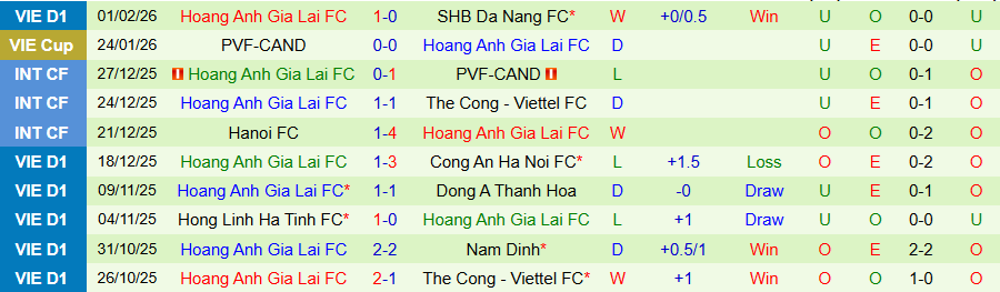 Nhận định, Soi kèo Ninh Bình vs HAGL, 18h00 ngày 7/2: Lấy lại mạch thắng - Ảnh 1