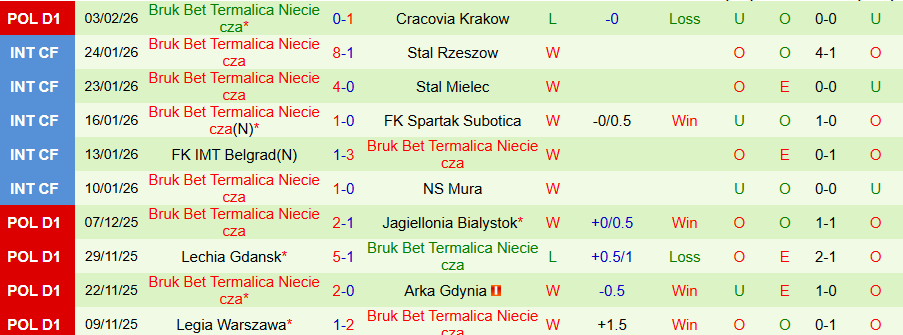 Nhận định, Soi kèo Pogon Szczecin vs Bruk Bet Termalica, 18h15 ngày 8/2: Chung kết ngược - Ảnh 1