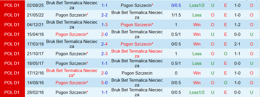 Nhận định, Soi kèo Pogon Szczecin vs Bruk Bet Termalica, 18h15 ngày 8/2: Chung kết ngược - Ảnh 3