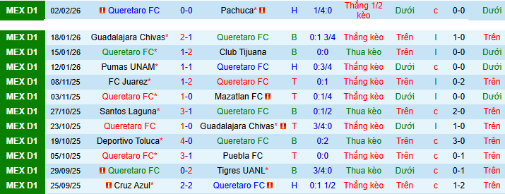 Nhận định, Soi kèo Queretaro vs Club Leon 6h ngày 8/2: Đổi vận thành công - Ảnh 1