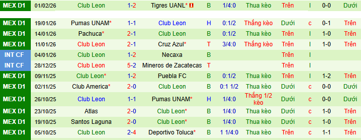 Nhận định, Soi kèo Queretaro vs Club Leon 6h ngày 8/2: Đổi vận thành công - Ảnh 2